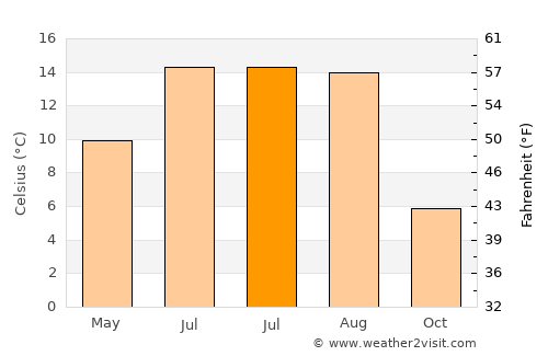 Ciocăneşti average temperature in July