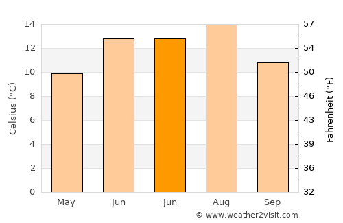 Ciocăneşti average temperature in June