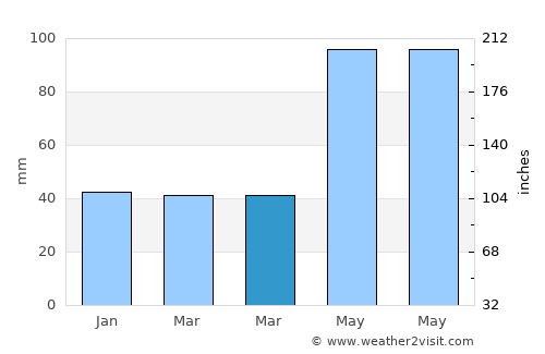 Ciocăneşti average rain in March