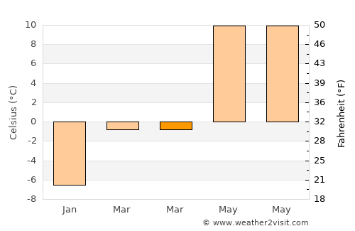 Ciocăneşti average temperature in March