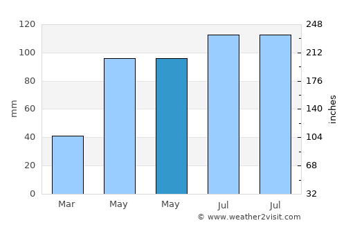 Ciocăneşti average rain in May