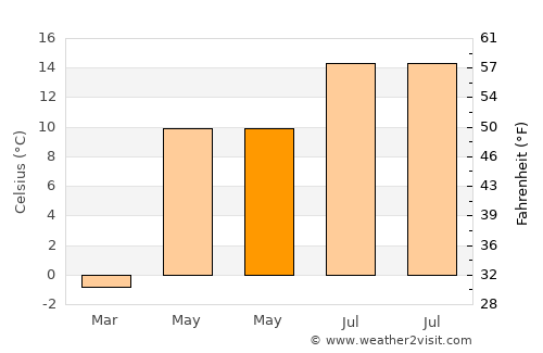 Ciocăneşti average temperature in May