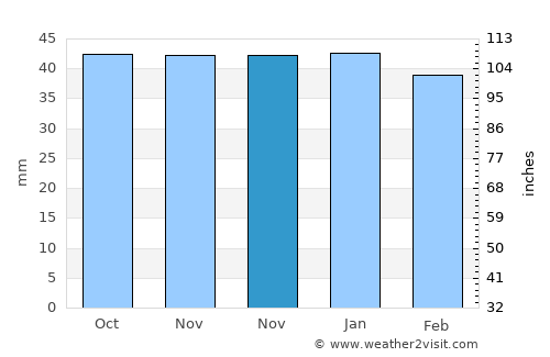 Ciocăneşti average rain in November