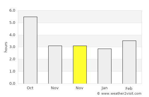 Ciocăneşti average rain in November