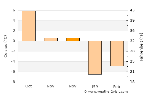 Ciocăneşti average temperature in November