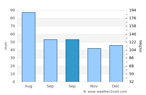 Ciocăneşti average rain in September