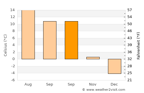 Ciocăneşti average temperature in September