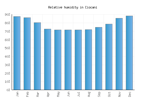 Ciocani relative humidity averages