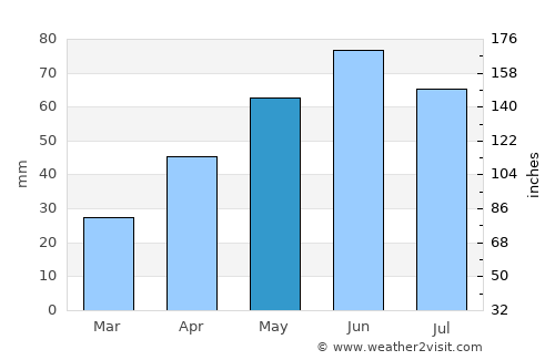 Ciocani average rain in May
