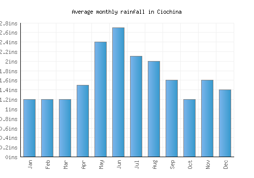Ciochina monthly rainfall chart (inches)