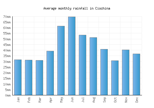 Ciochina monthly rainfall chart (mm)