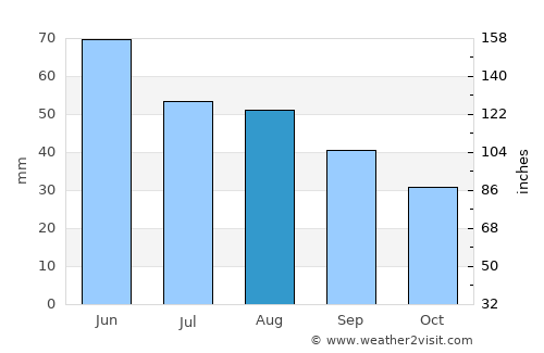 Ciochina average rain in August