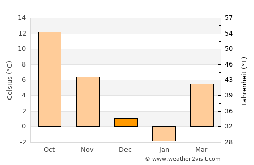 Ciochina average temperature in December