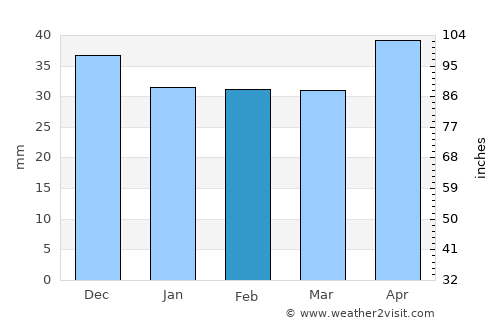 Ciochina average rain in February