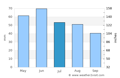 Ciochina average rain in July