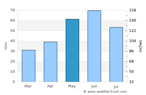 Ciochina average rain in May