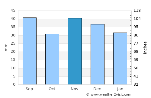 Ciochina average rain in November