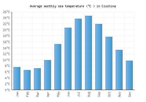 Ciochina average sea temperature chart (Celsius)