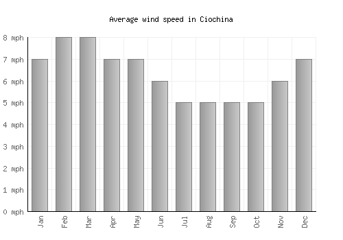 Ciochina average winspeed by month (mph)