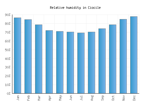 Ciocile relative humidity averages