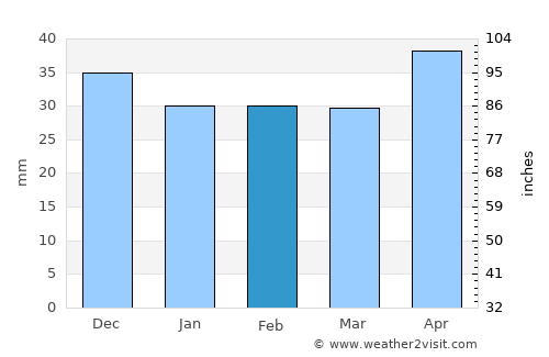 Ciocile average rain in February