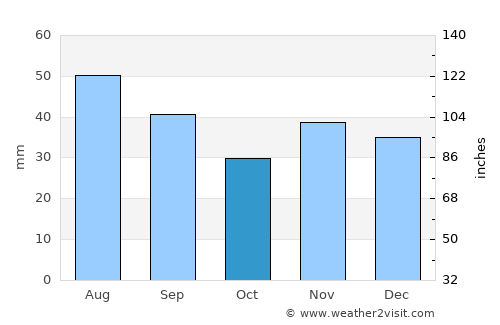 Ciocile average rain in October