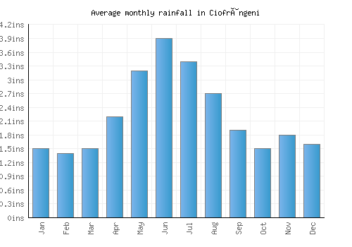 Ciofrângeni monthly rainfall chart (inches)