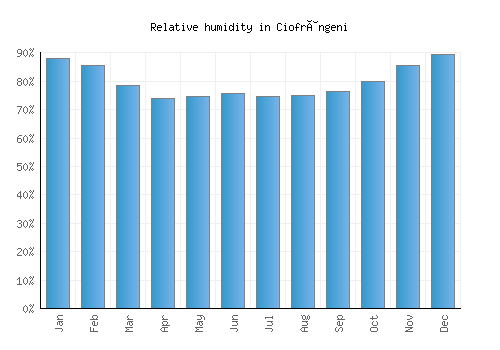 Ciofrângeni relative humidity averages