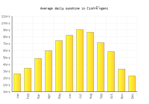 Ciofrângeni average daily sunshine chart