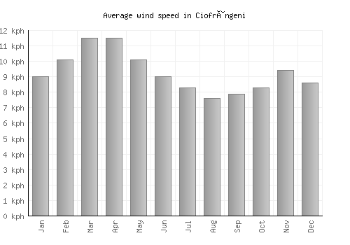 Ciofrângeni average winspeed by month (km/h)