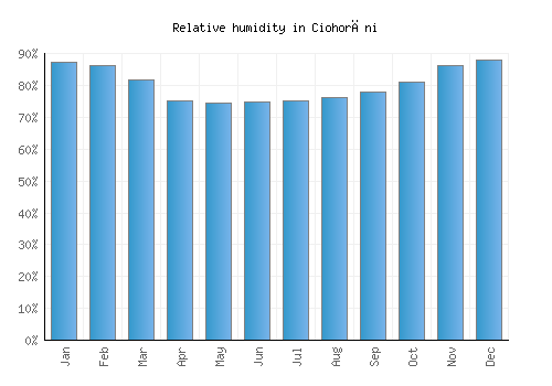 Ciohorăni relative humidity averages