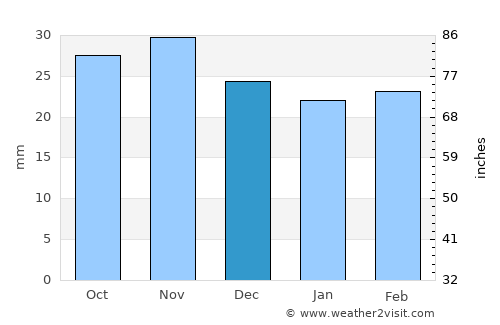 Ciohorăni average rain in December