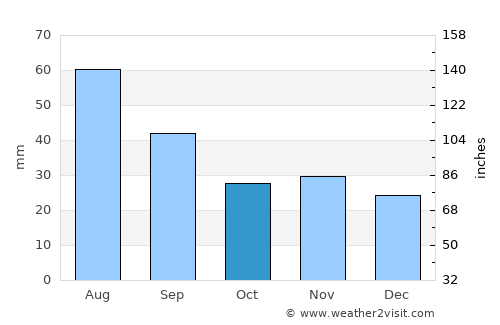 Ciohorăni average rain in October