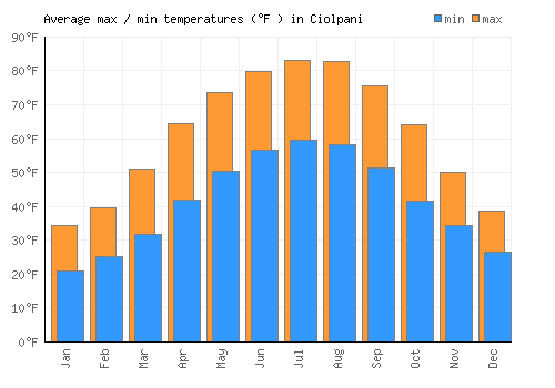 Ciolpani average minimum / maximum temperatures (Fahrenheit)