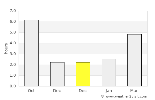 Ciolpani average rain in December