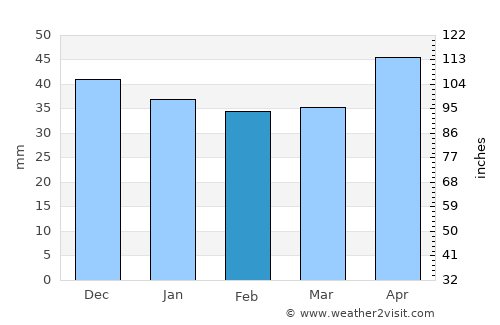 Ciolpani average rain in February
