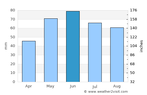 Ciolpani average rain in June