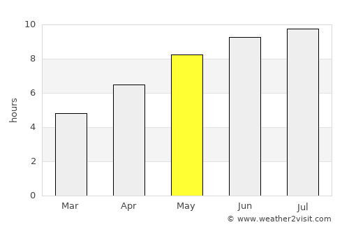 Ciolpani average rain in May