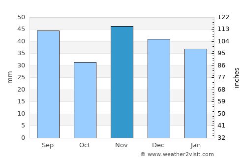 Ciolpani average rain in November