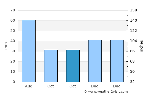 Ciolpani average rain in October