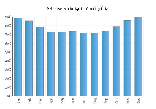 Ciomăgeşti relative humidity averages