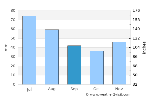 Ciomăgeşti average rain in September