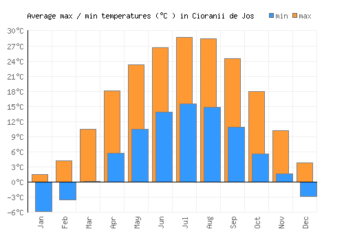 Cioranii de Jos average minimum / maximum temperatures (Celsius)