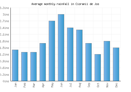 Cioranii de Jos monthly rainfall chart (inches)