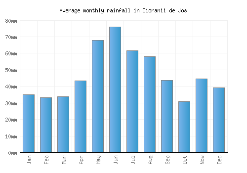 Cioranii de Jos monthly rainfall chart (mm)