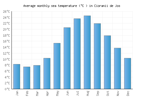 Cioranii de Jos average sea temperature chart (Celsius)