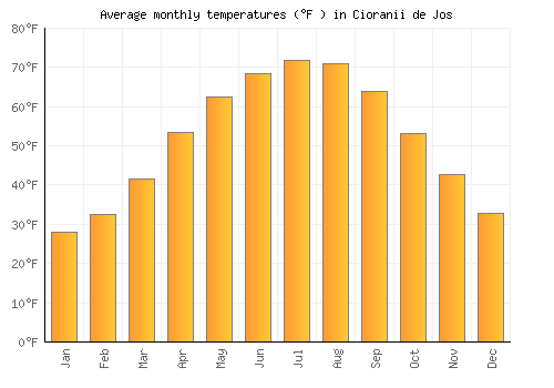 Cioranii de Jos average temperature chart (Fahrenheit)