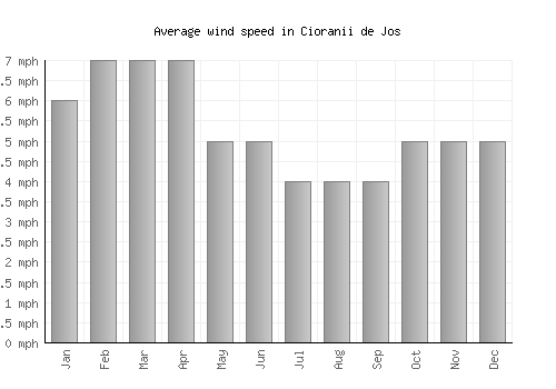 Cioranii de Jos average winspeed by month (mph)