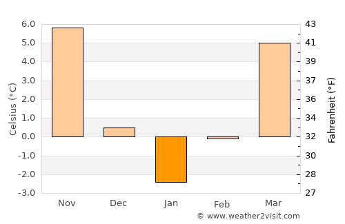 Ciorăşti average temperature in January