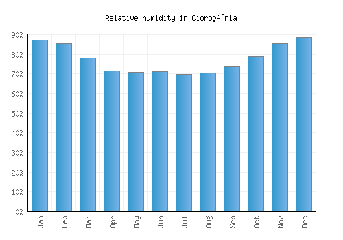Ciorogârla relative humidity averages